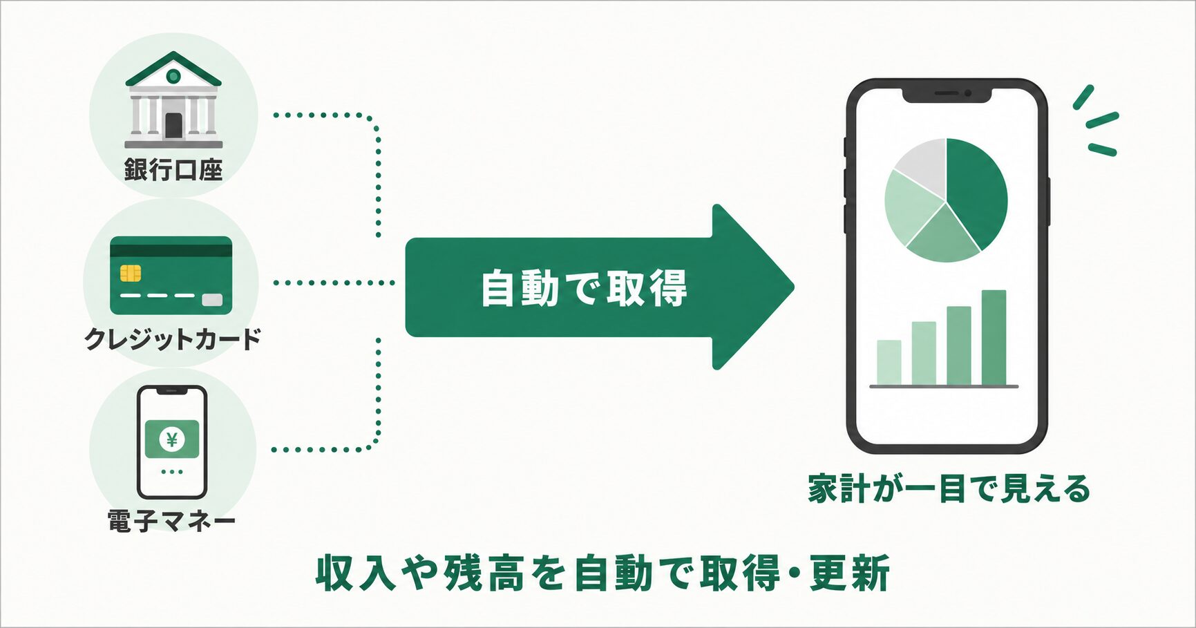 家計簿アプリの仕組み：銀行口座やカードのお金の流れを自動取得して家計を見える化