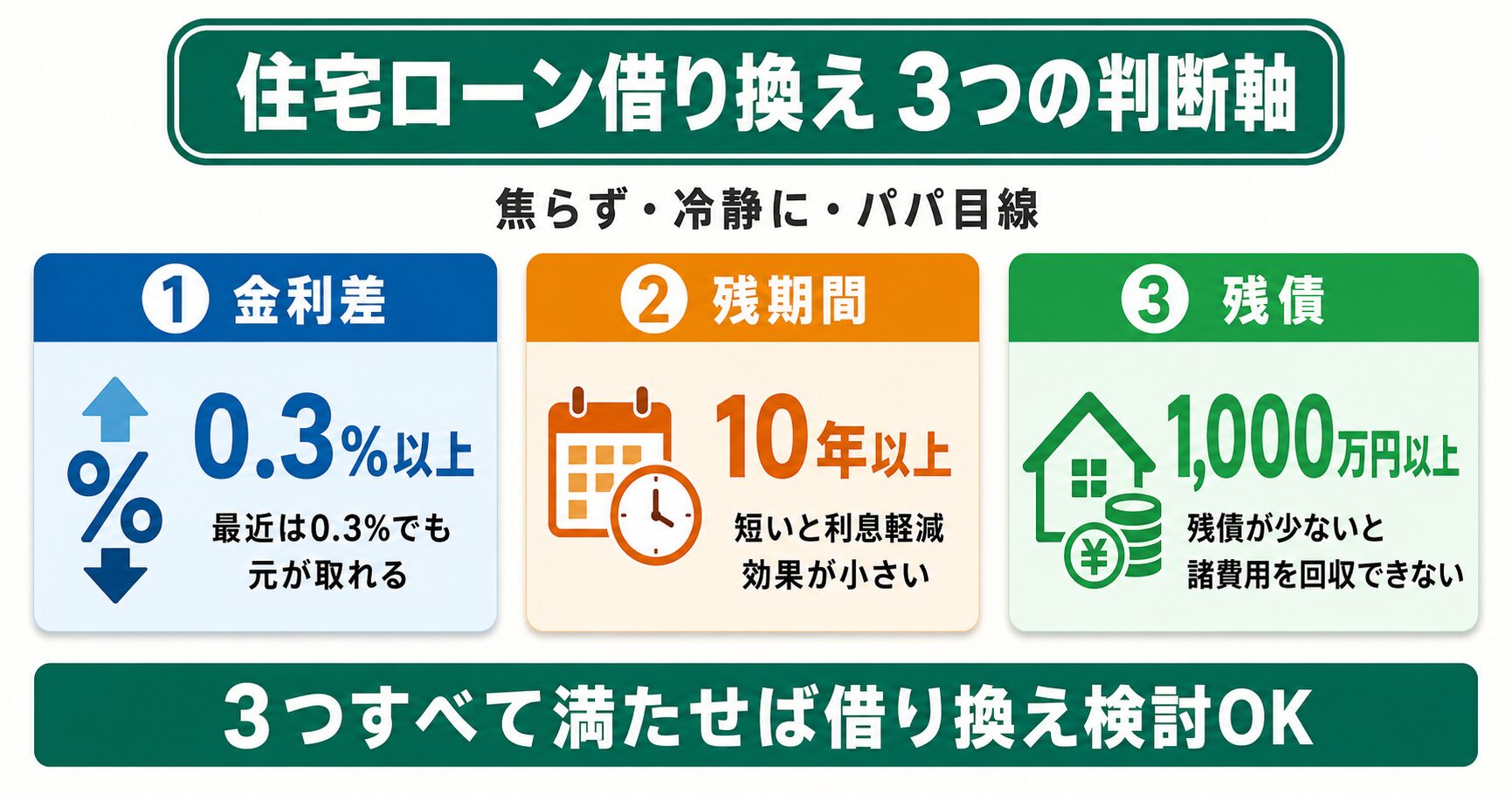 借り換えを検討すべき3条件：金利差0.3%以上・残期間10年以上・残債1,000万円以上