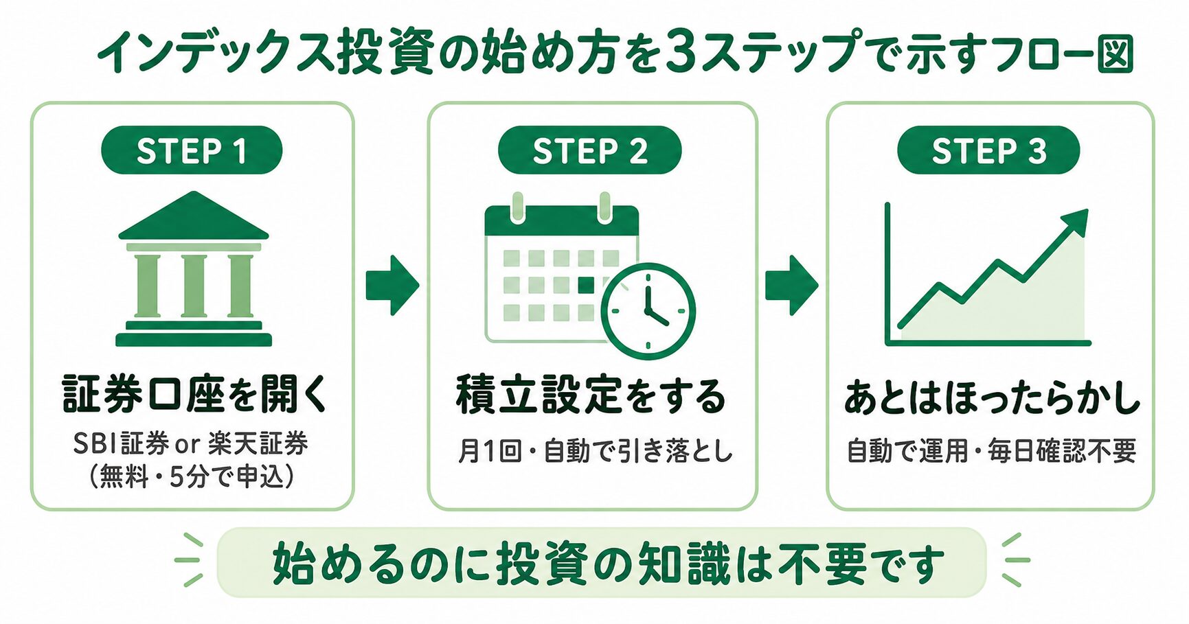 インデックス投資の始め方3ステップ｜証券口座開設→積立設定→ほったらかし