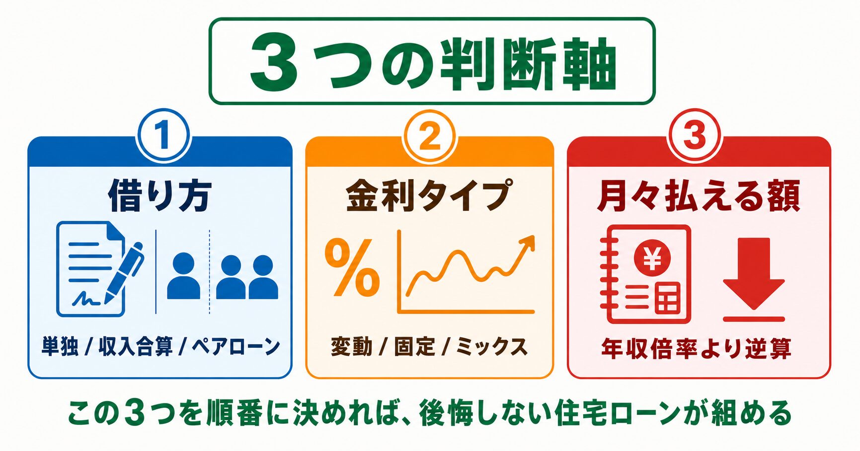 共働き家庭の住宅ローン、3つの判断軸（借り方・金利タイプ・月々払える額）