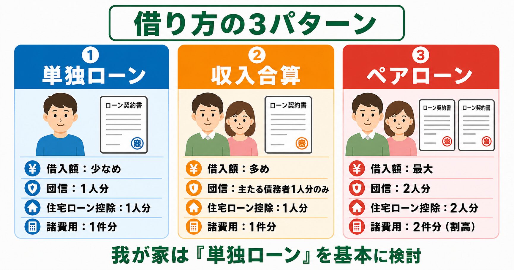 単独ローン・収入合算・ペアローンの3パターン比較図