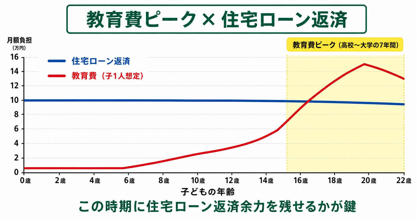 教育費ピーク（高校〜大学7年間）と住宅ローン返済の重ね合わせグラフ