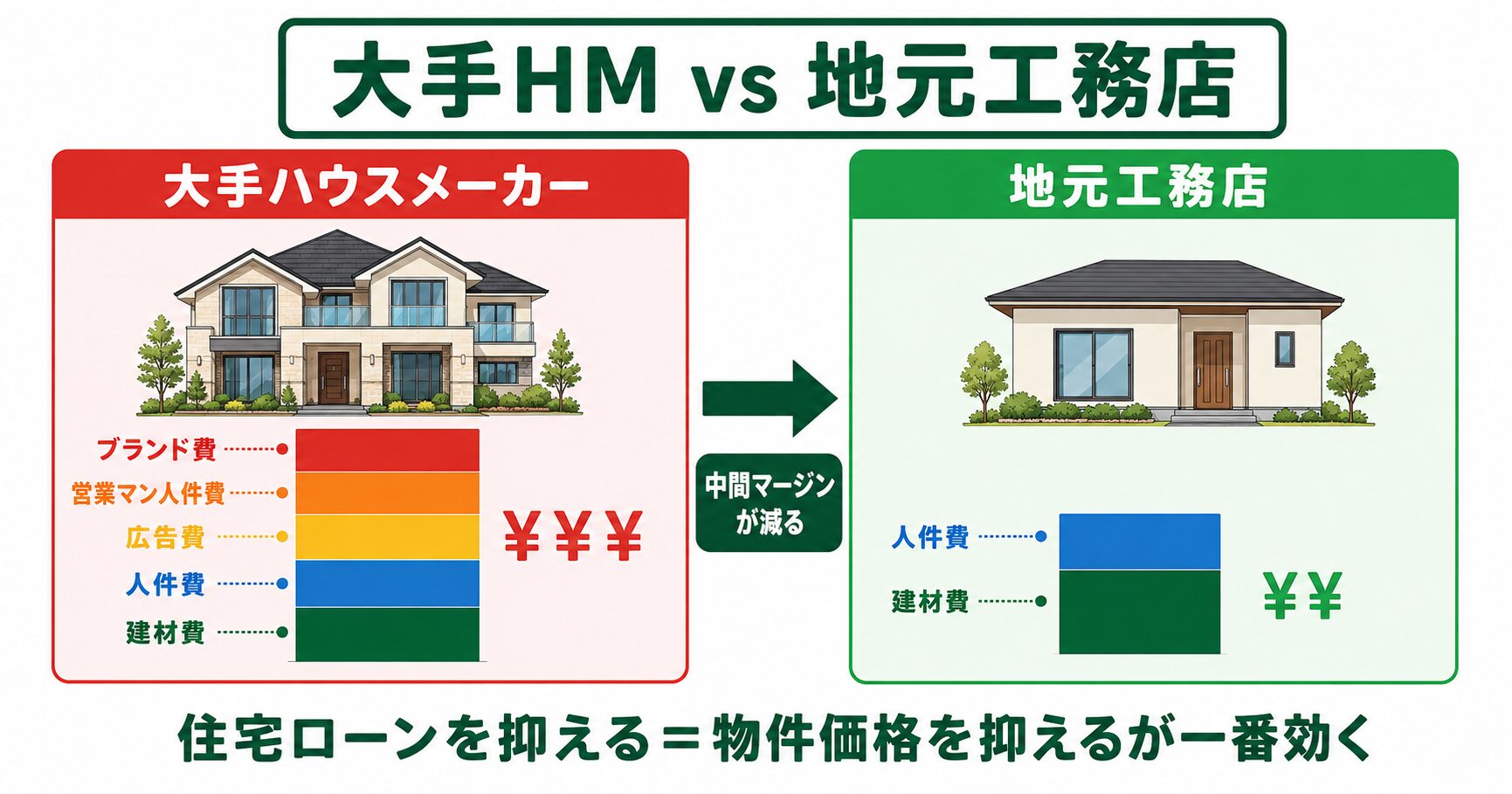 大手ハウスメーカーと地元工務店のコスト構造比較