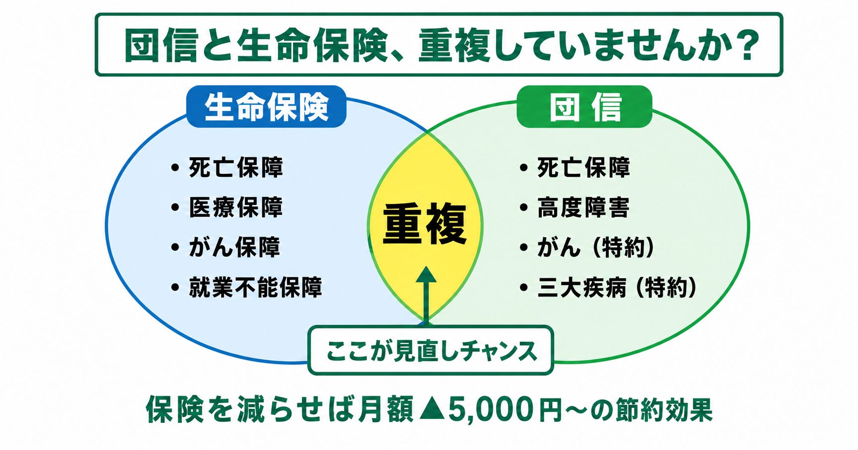 団信と生命保険の保障範囲の重複ベン図
