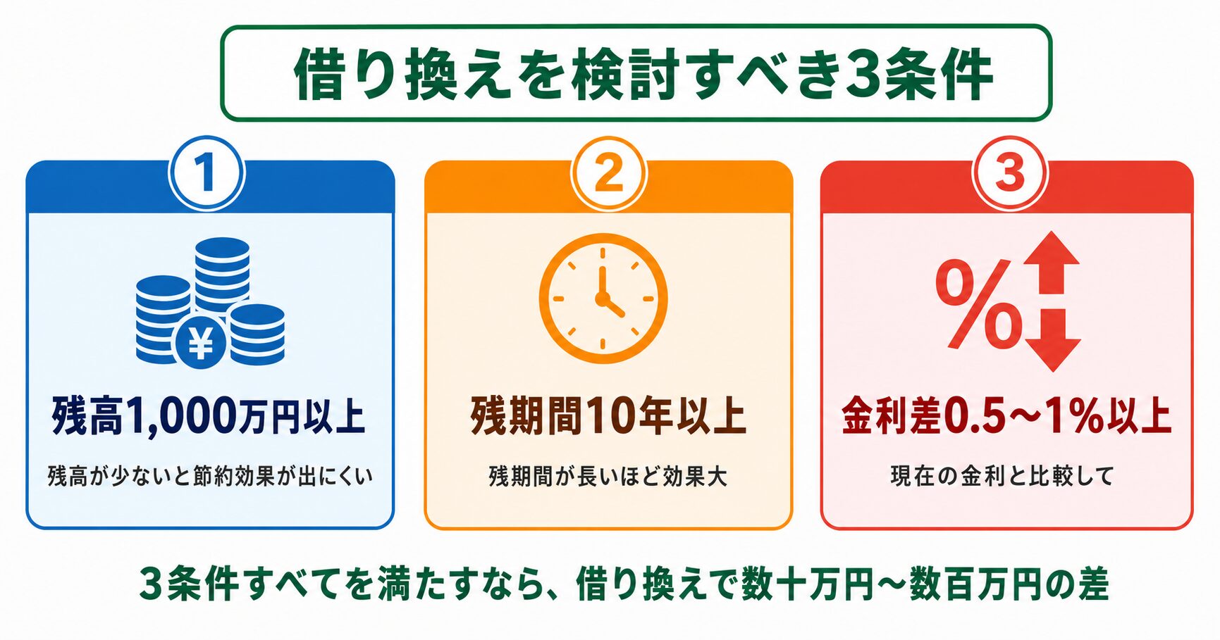 住宅ローン借り換えを検討すべき3条件（残高1,000万円以上・残期間10年以上・金利差0.5〜1%以上）