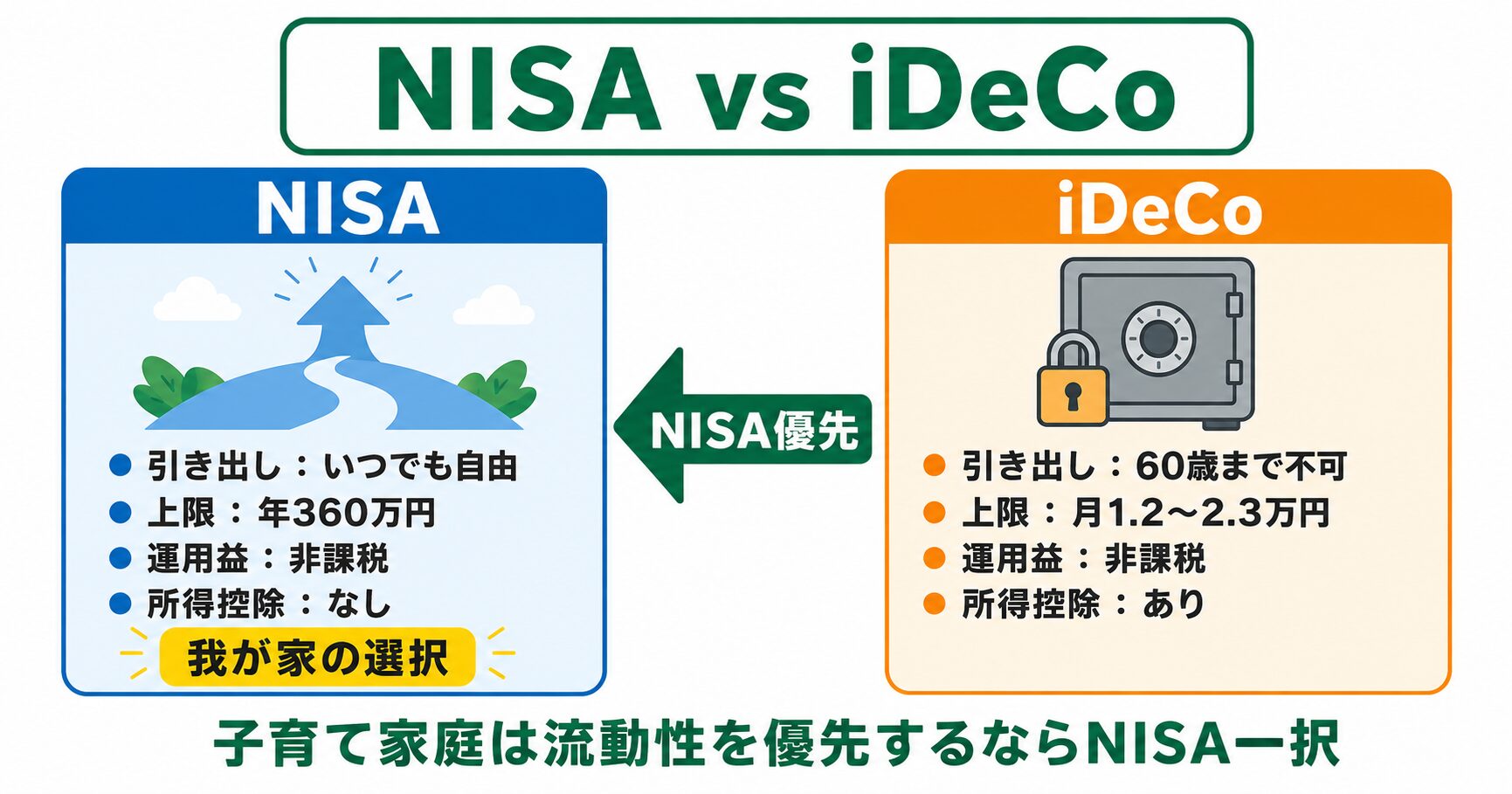 NISA vs iDeCo 比較カード(流動性・上限・所得控除・受取時税制の違い)