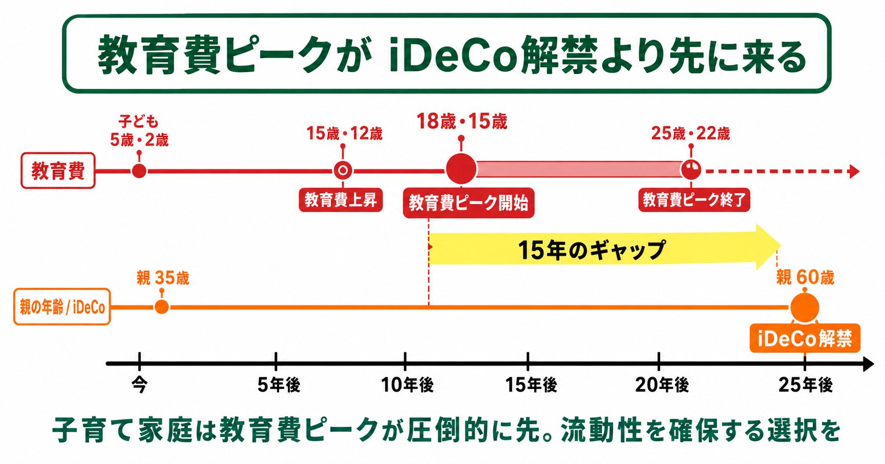教育費ピーク(高校〜大学)とiDeCo解禁(60歳)の年齢タイムライン