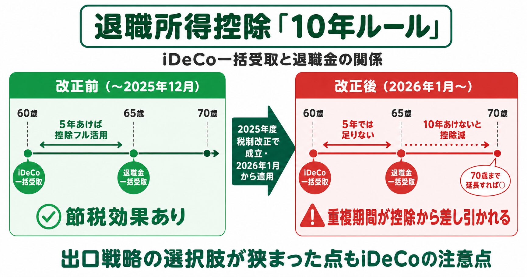 退職所得控除10年ルール改正前後の比較(2025年度税制改正・2026年1月適用)