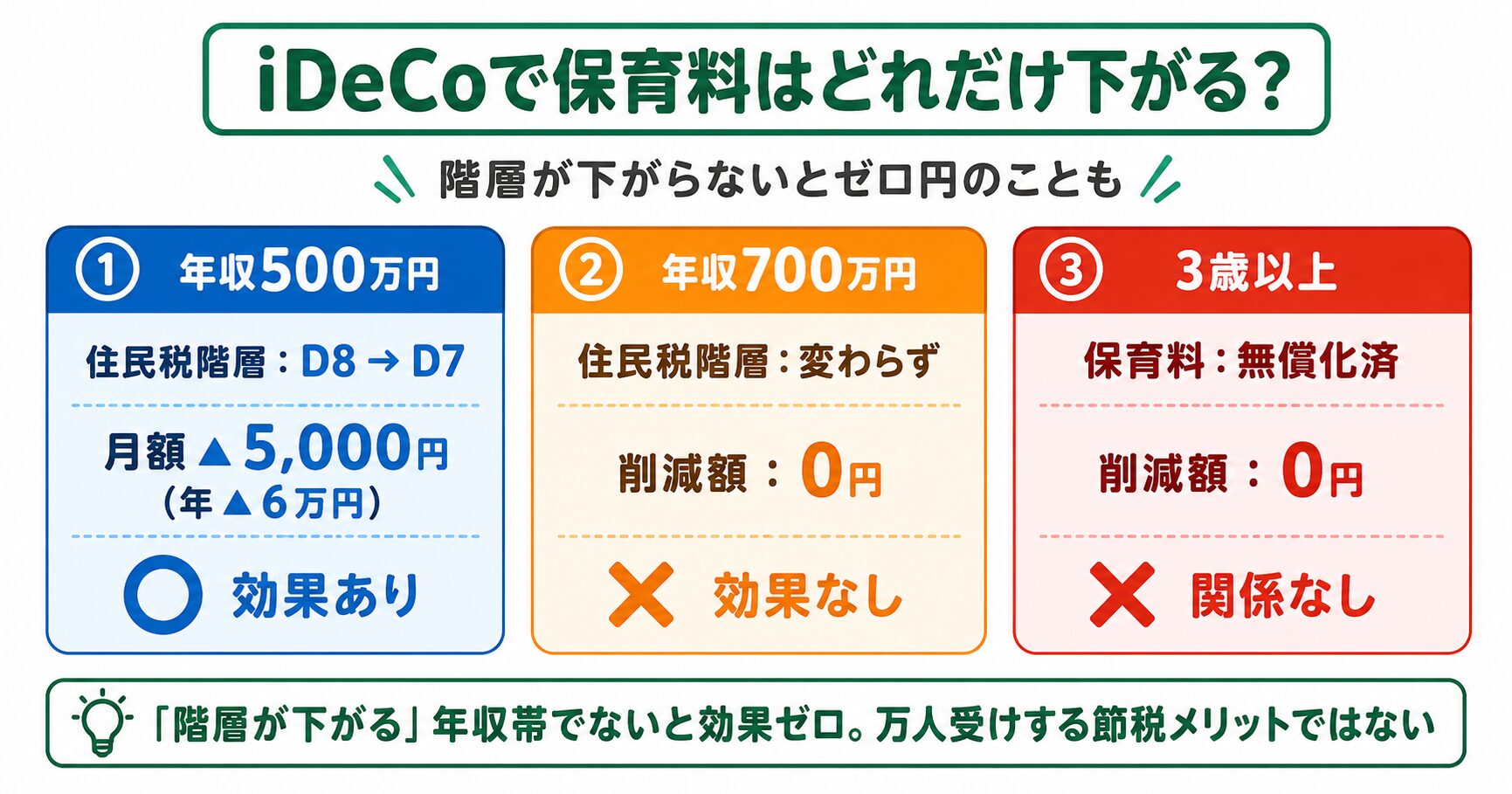 iDeCoで保育料はどれだけ下がる？年収別シミュレーション（年収500万・年収700万・3歳以上）