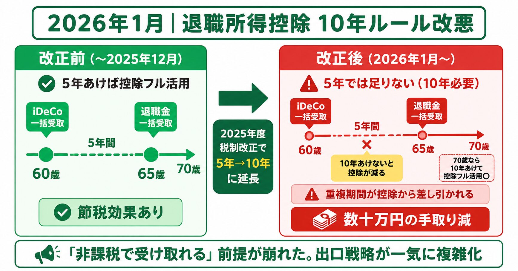 2026年1月｜退職所得控除10年ルール改悪 改正前後の比較