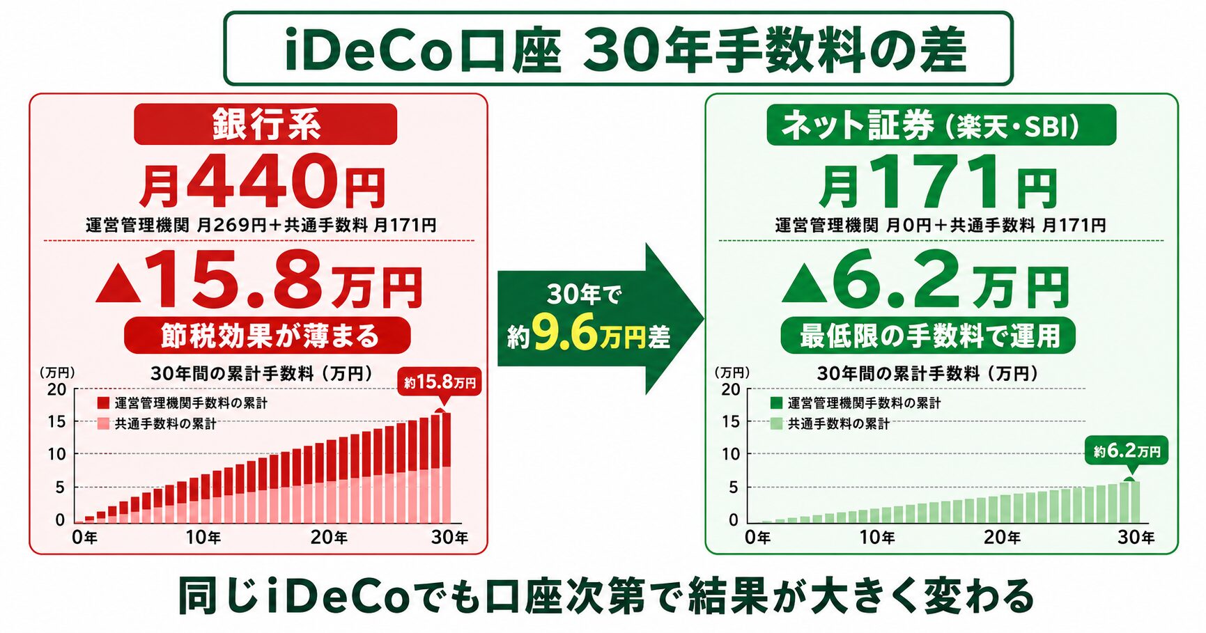 iDeCo口座 30年手数料の差（銀行系 月440円 vs ネット証券 月171円・30年で最大約15.8万円差）