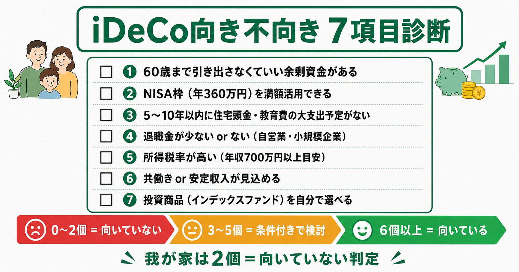 iDeCo向き不向き 7項目チェックリスト診断（流動性・NISA満額・支出予定・退職金・所得・収入安定・商品選定）
