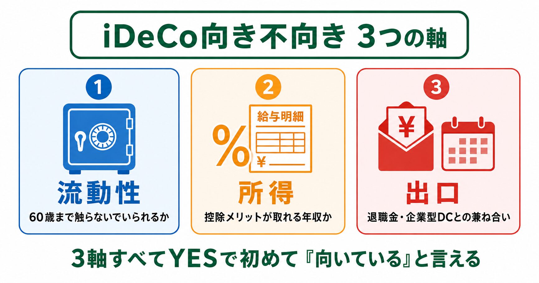 iDeCo向き不向きを決める3つの軸（流動性・所得・出口）