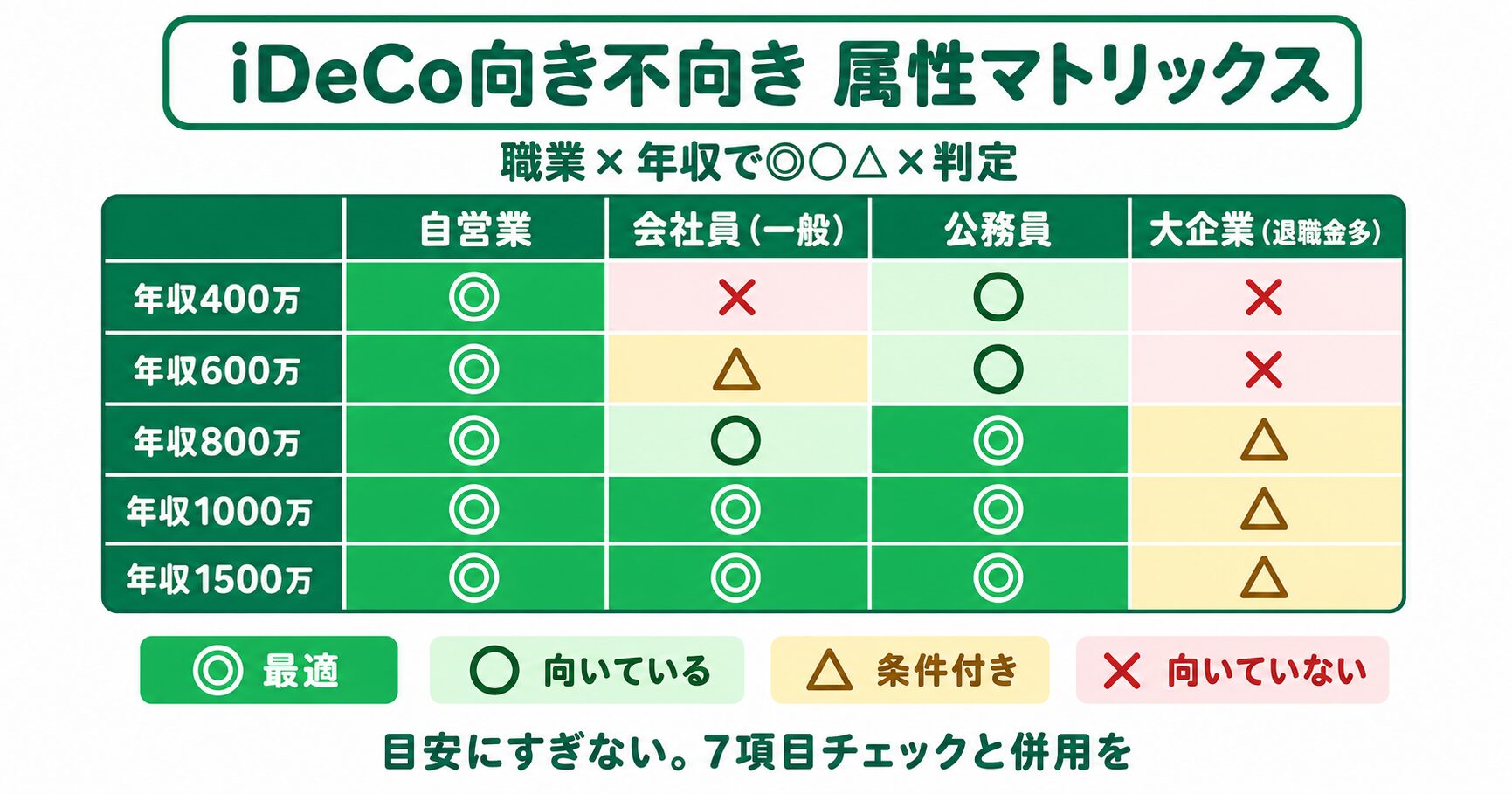 iDeCo向き不向き属性マトリックス（職業×年収のヒートマップ判定）