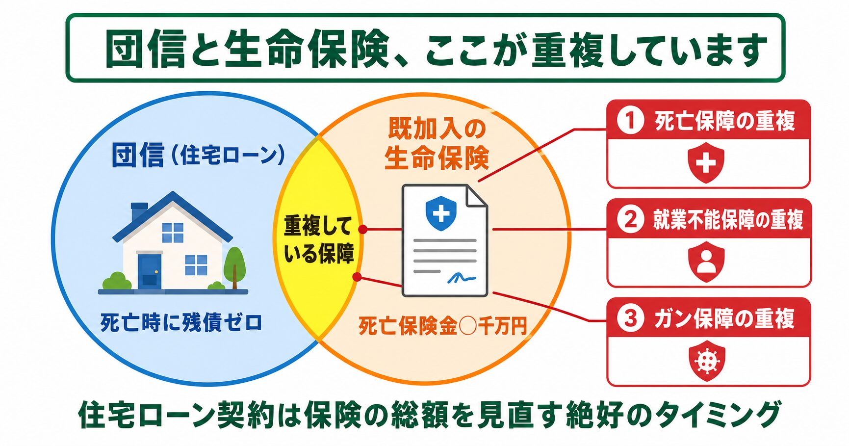 団信と生命保険の重複しやすい3つのパターンをベン図で示した図解