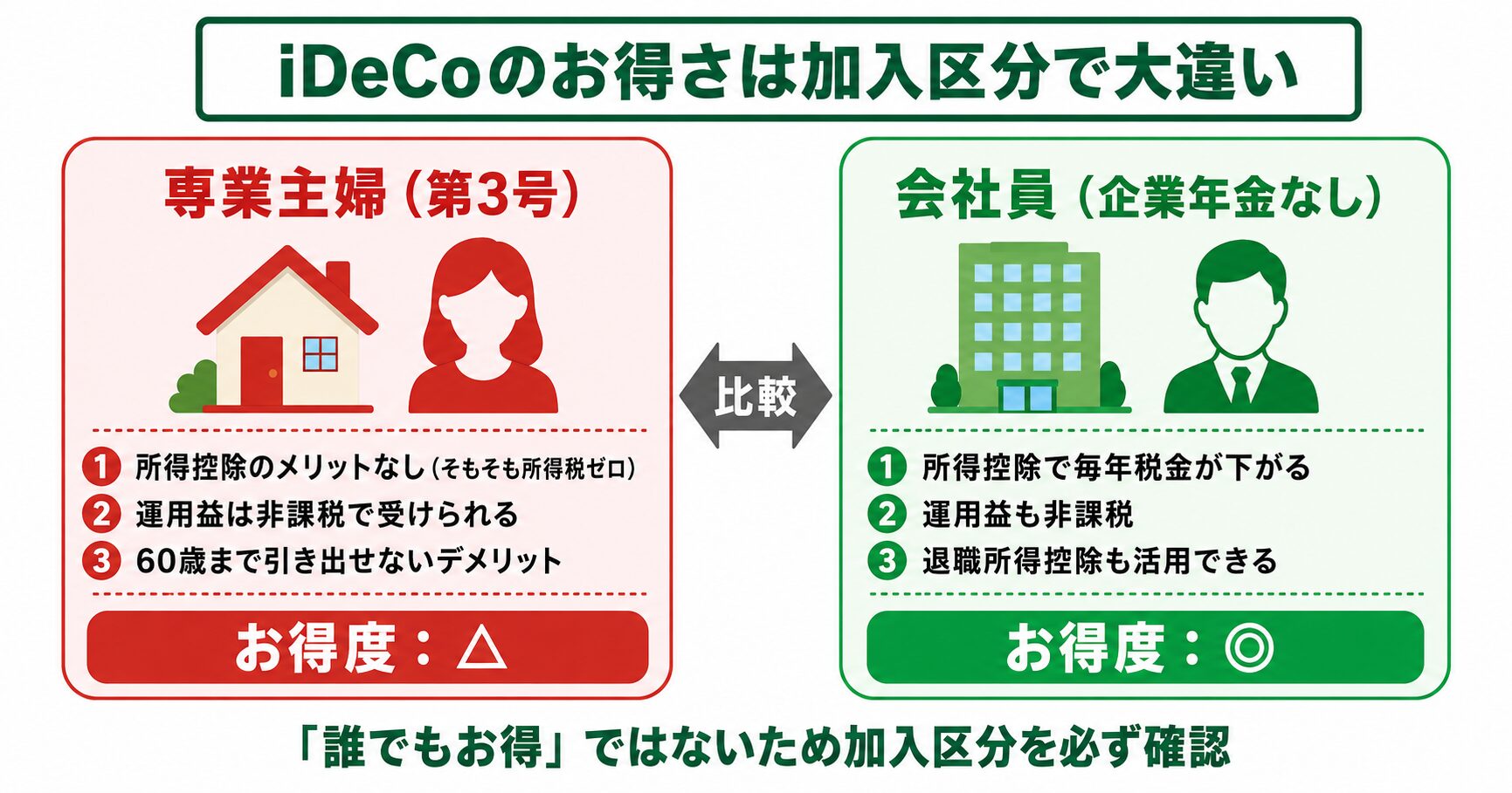 iDeCoの誤解8つを節税・運用・対象者の3軸で整理した分類図解