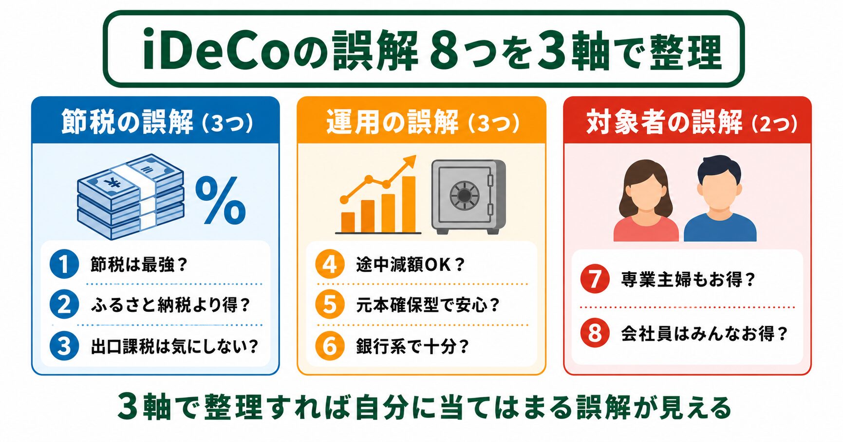 専業主婦と会社員のiDeCoのお得さ比較:所得控除なしの第3号は△、所得控除ありの会社員は◎
