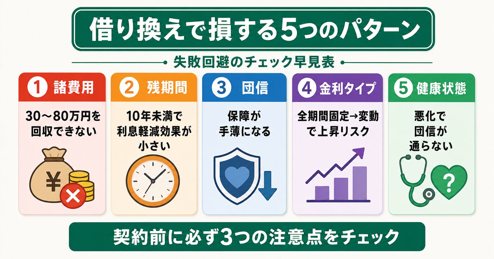 住宅ローン借り換えで損する5パターン:諸費用30〜80万円を回収できない・残期間10年未満・団信の保障が手薄・全期間固定→変動で上昇リスク・健康状態悪化で団信NG