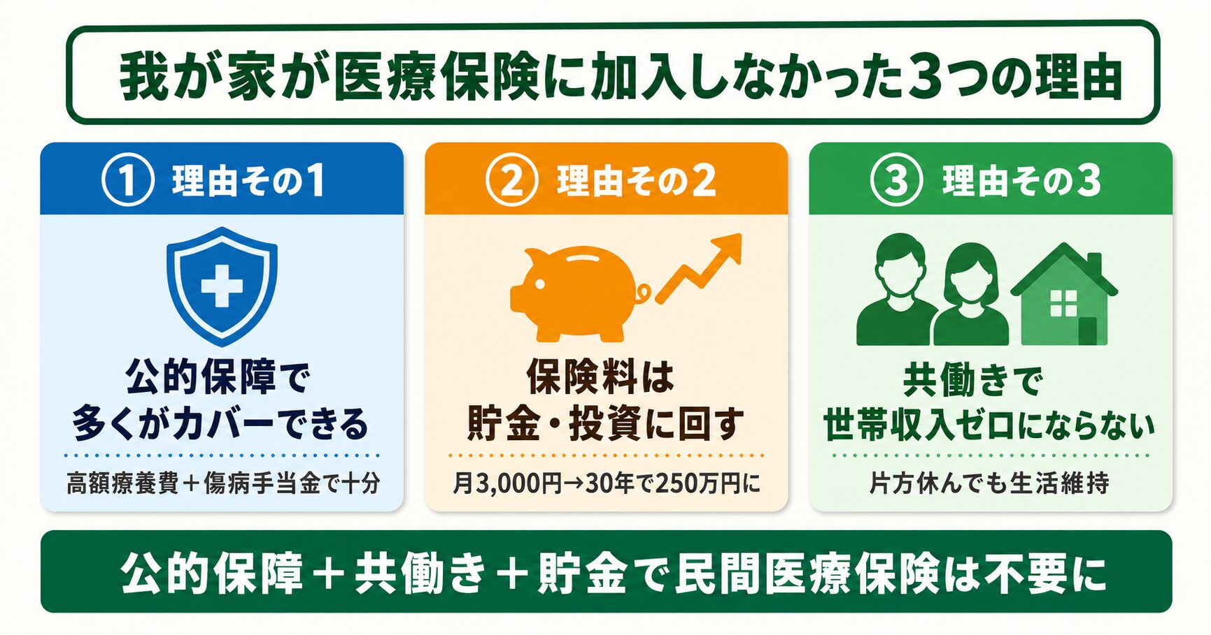 我が家が医療保険に加入しなかった3つの理由:公的保障で十分・保険料は貯金や投資に回す・共働きで世帯収入ゼロにならない