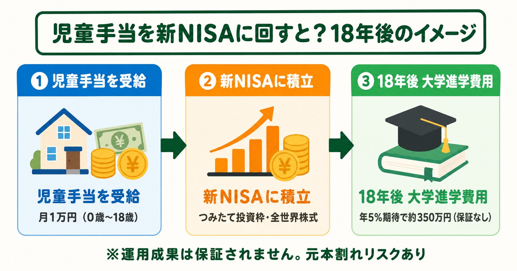 児童手当を新NISAに18年回した場合の運用イメージ:児童手当受給→新NISA積立→18年後大学進学費用(運用成果は保証されません)