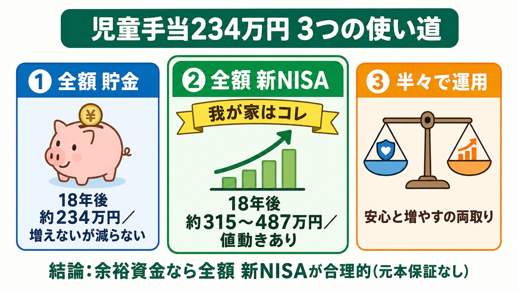 児童手当234万円の3つの使い道比較:全額貯金・全額新NISA・半々運用