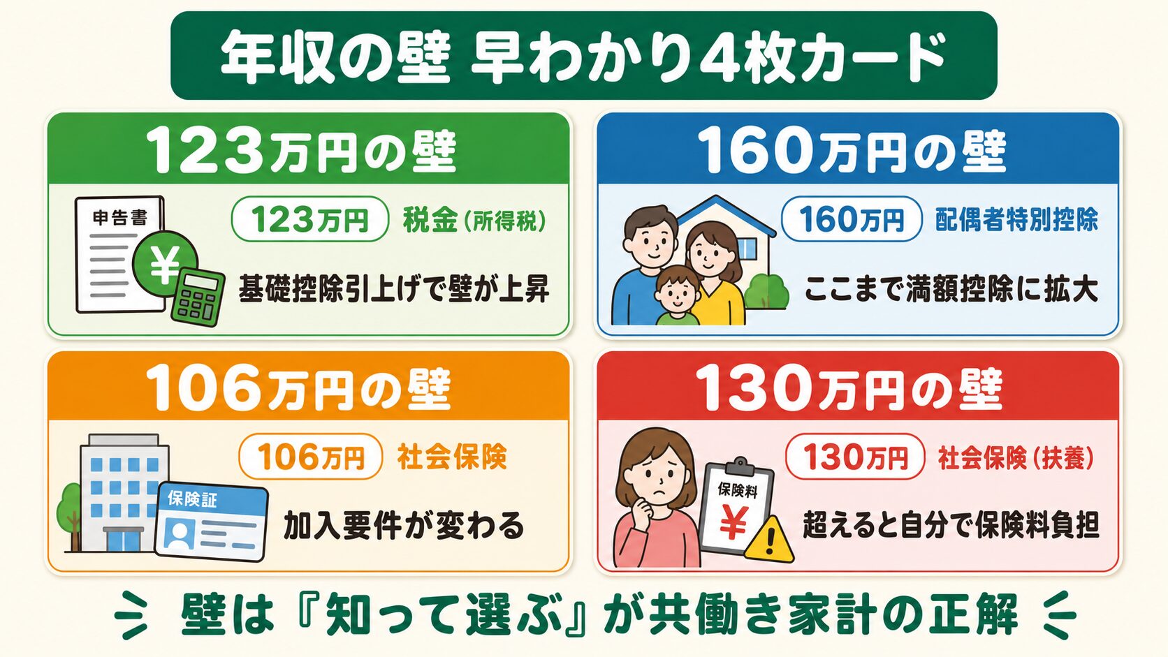 年収の壁4種類の早わかり比較:123万・160万の税金の壁と106万・130万の社会保険の壁