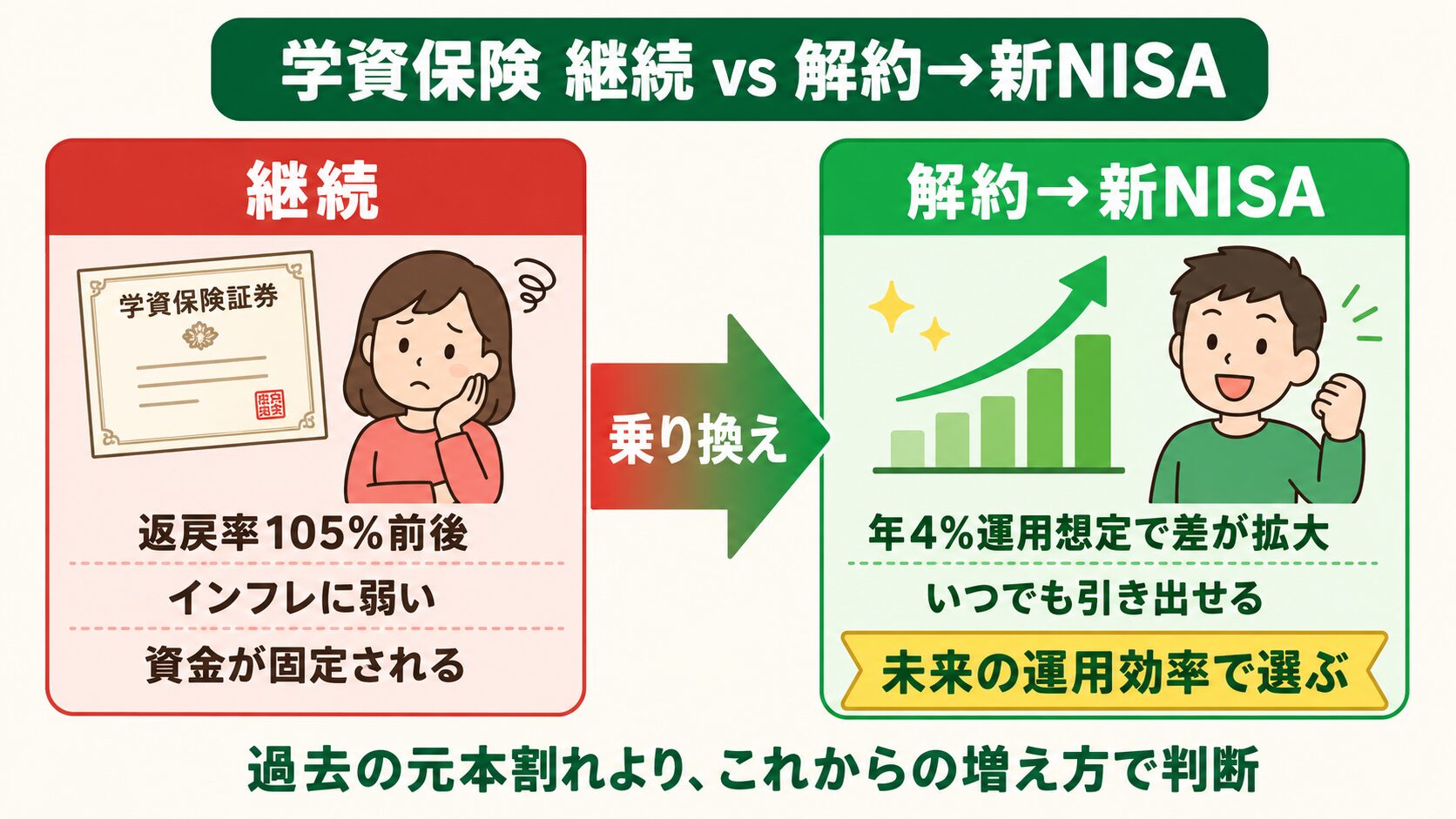 学資保険を継続する場合と解約して新NISAに乗り換える場合の比較