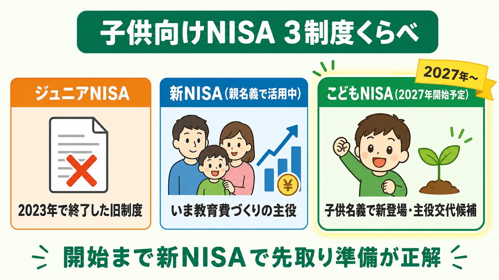 子供向けNISA3制度の比較:2023年終了のジュニアNISA・現役の新NISA・2027年開始予定のこどもNISA