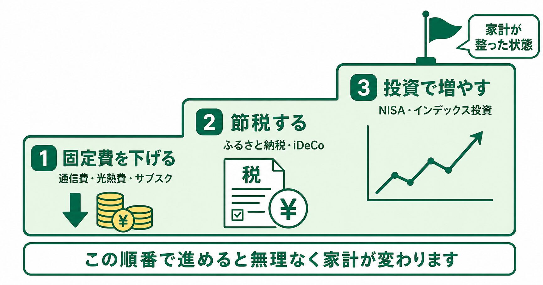 家計改善ロードマップ｜固定費を下げる→節税する→投資で増やす3ステップ