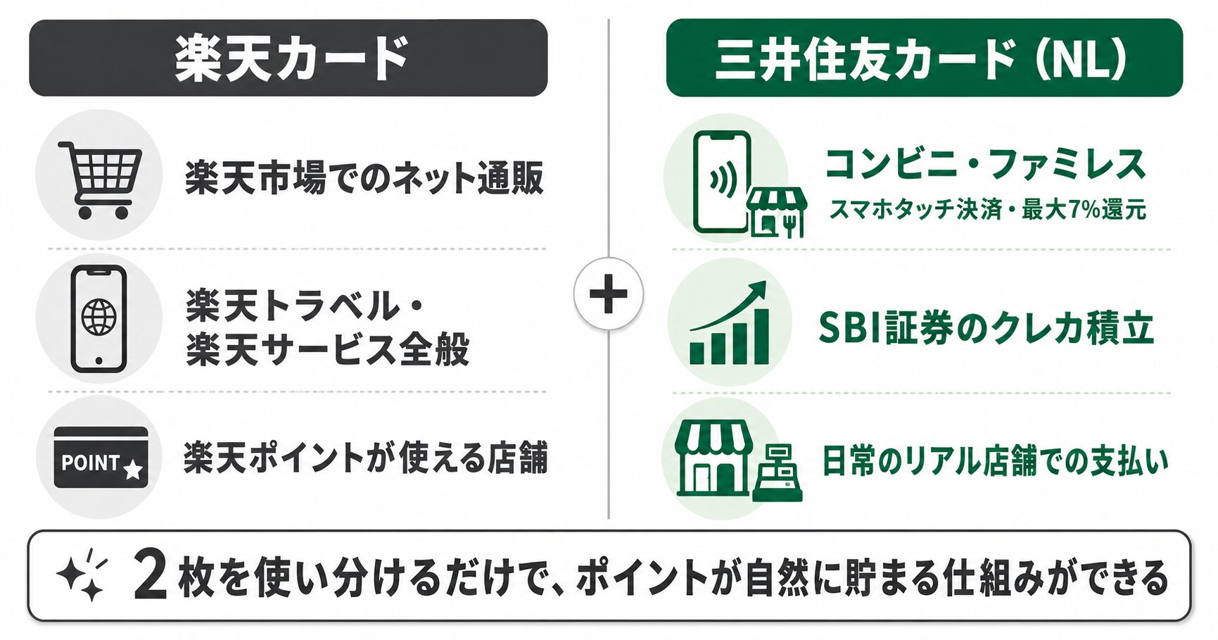 楽天カードと三井住友カード（NL）の使い分けシーン｜2枚でポイントを最大化