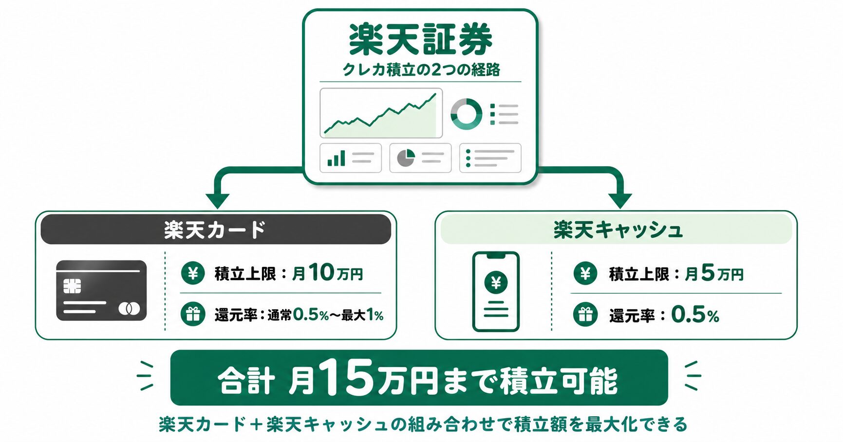 楽天証券のクレカ積立2経路｜楽天カード月10万円＋楽天キャッシュ月5万円