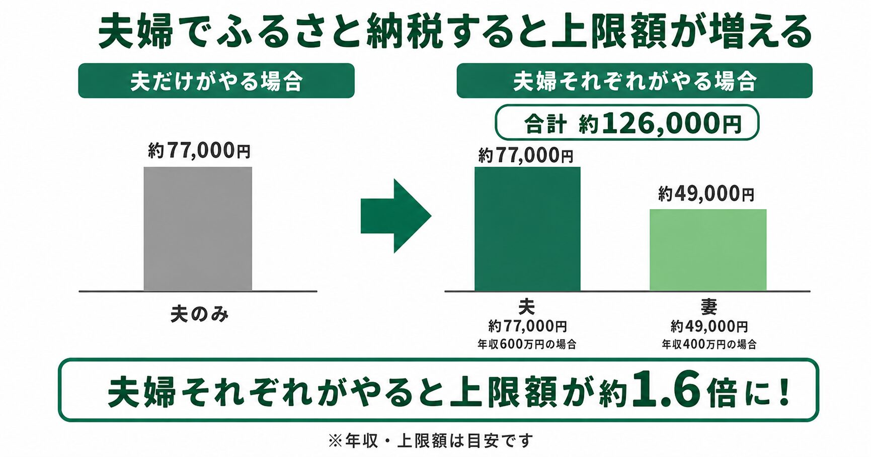 夫婦でふるさと納税すると上限額が約1.6倍に｜共働き夫婦の上限額比較