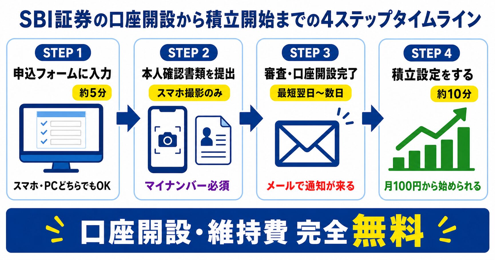 SBI証券の口座開設から積立開始までの4ステップ|申込・本人確認・審査・積立設定