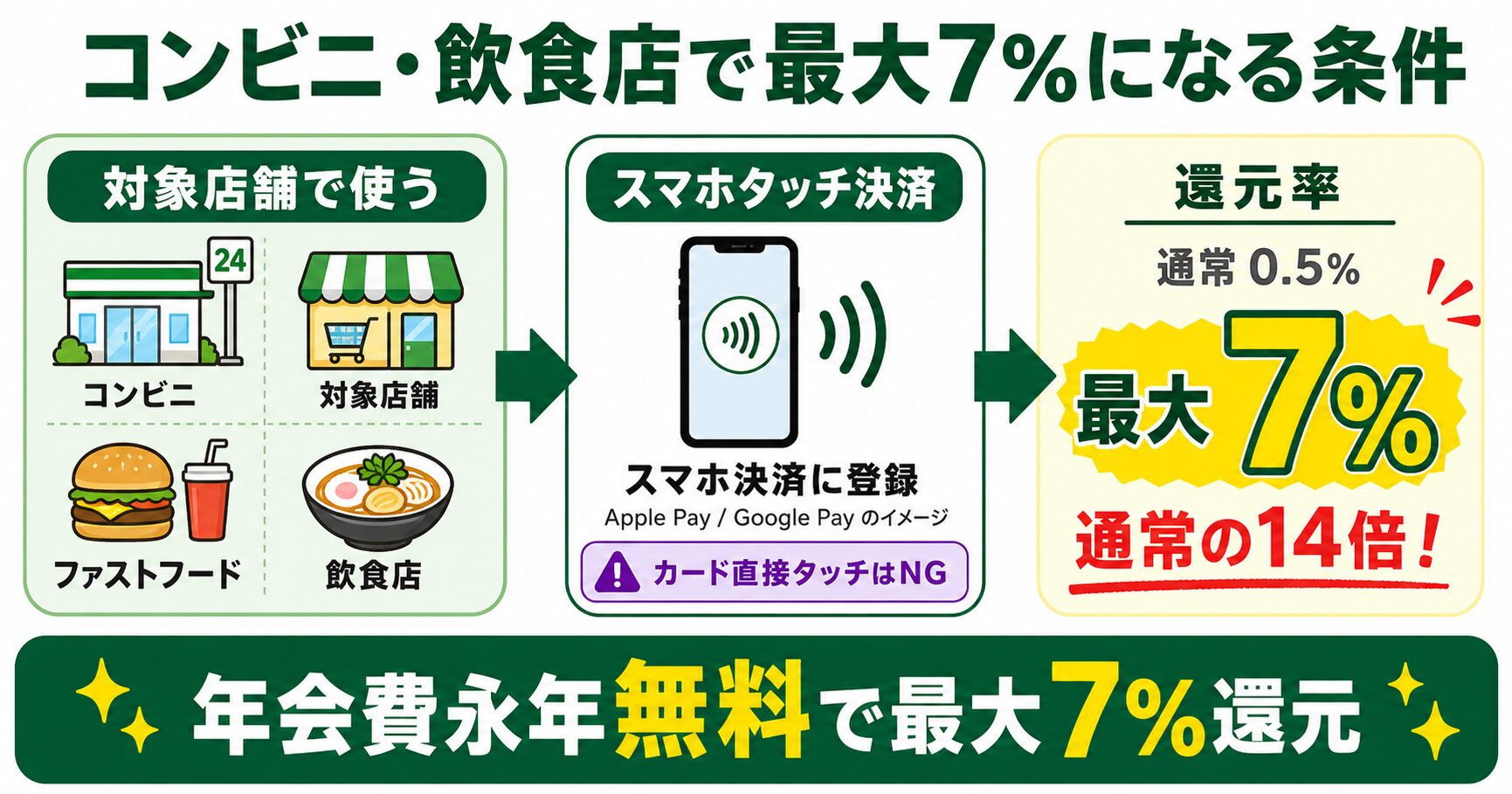 三井住友カード(NL)コンビニ・飲食店で最大7%還元になる条件|対象店舗×スマホタッチ決済