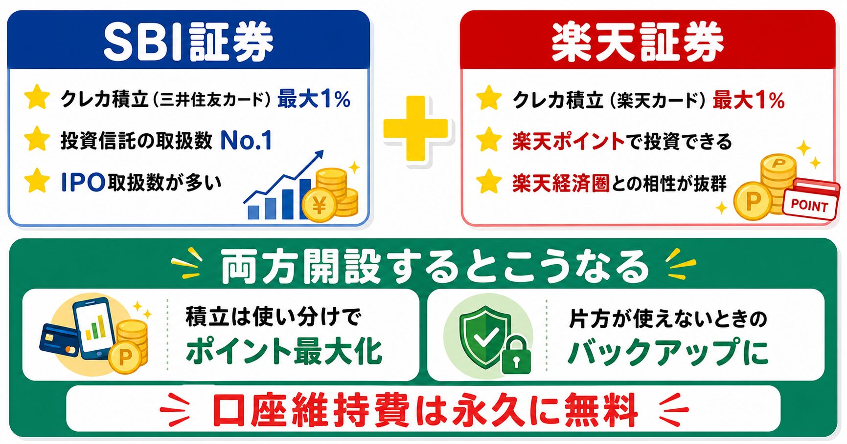 SBI証券と楽天証券を両方開設するメリット