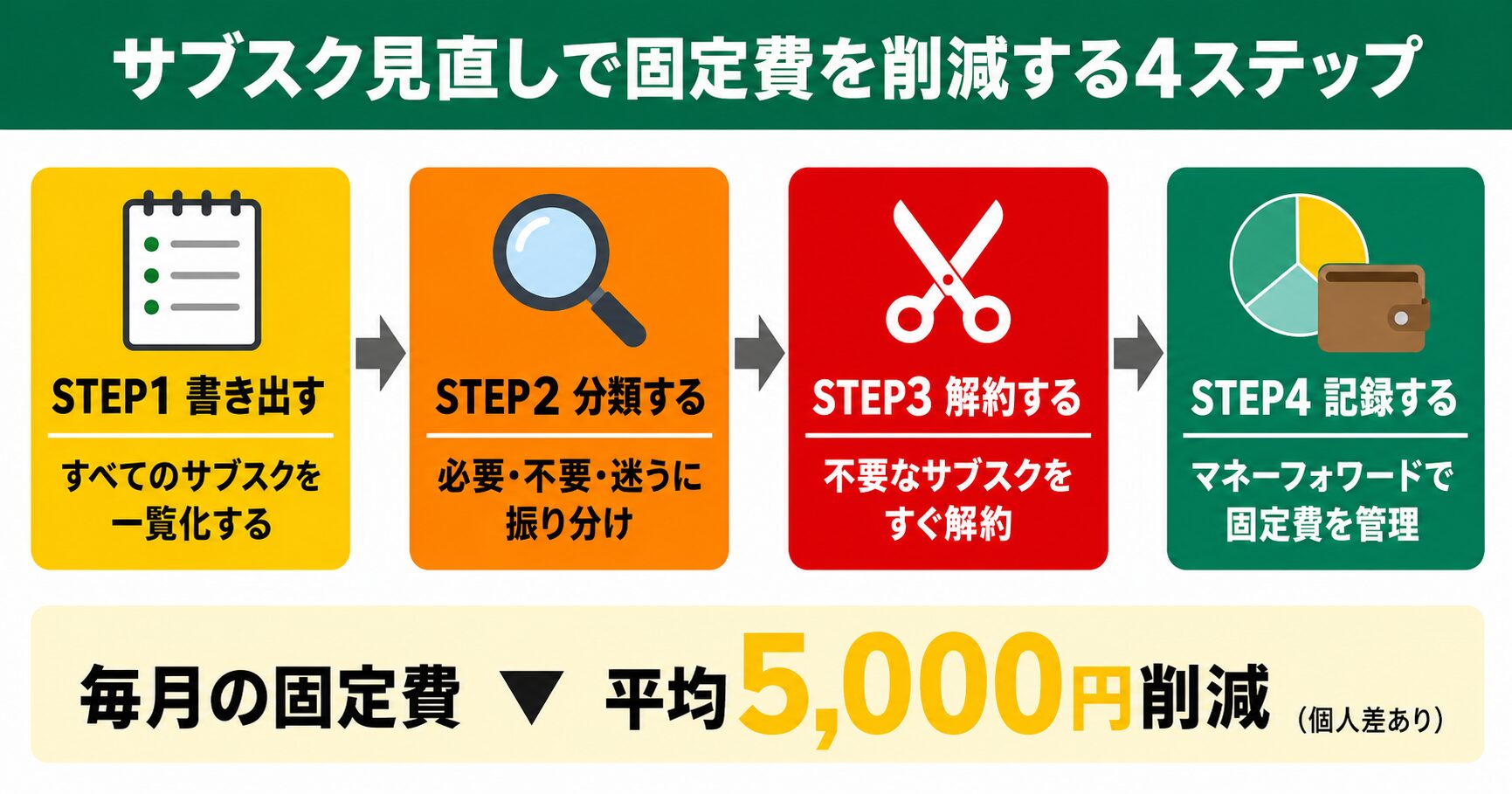 サブスク見直しで固定費を削減する4ステップ