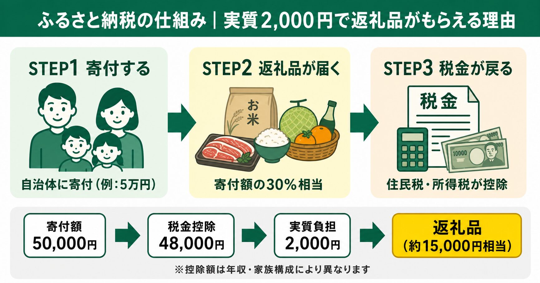 ふるさと納税の仕組み｜実質2,000円で返礼品がもらえる理由