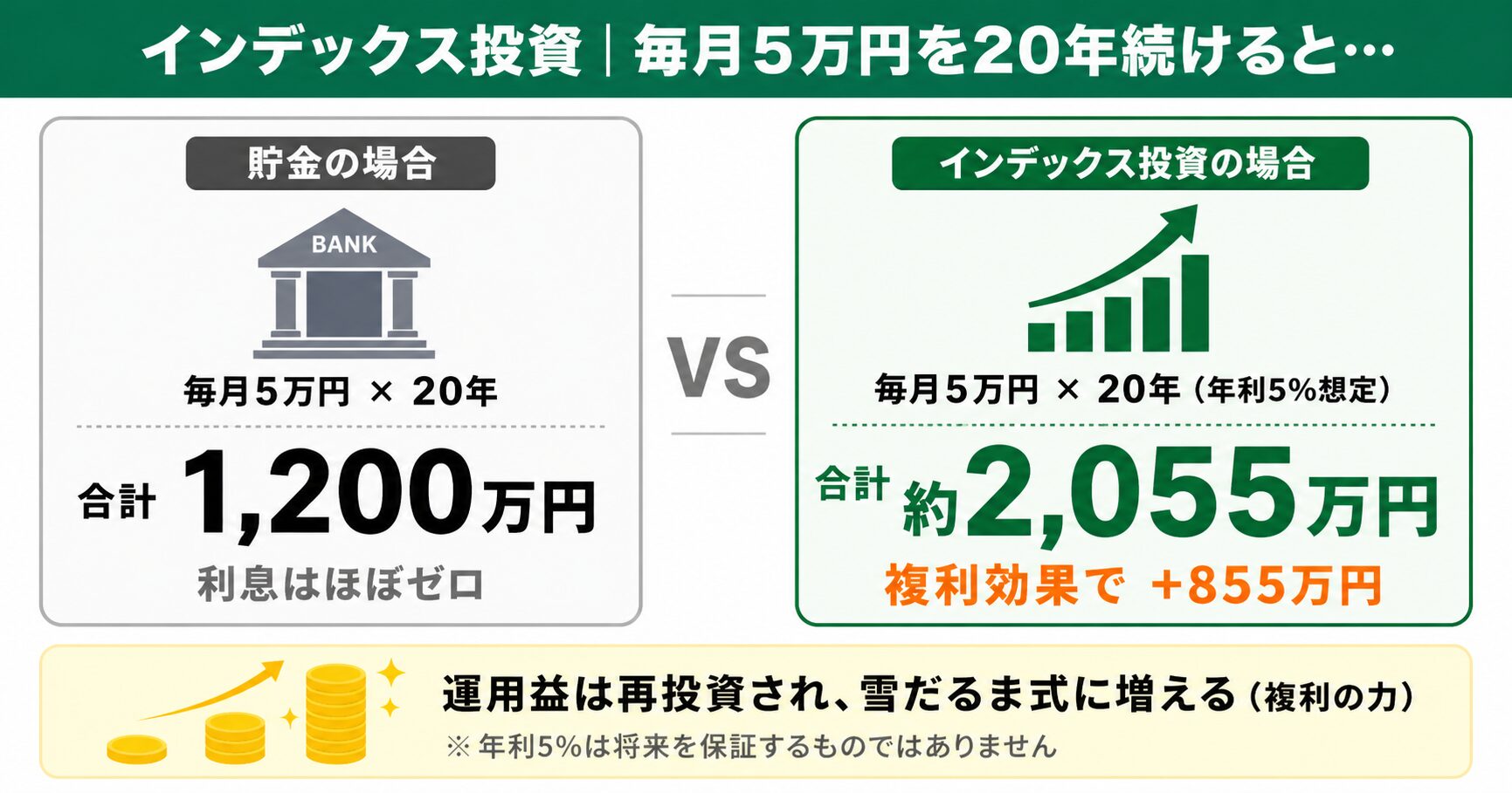 インデックス投資の複利効果｜毎月5万円を20年続けると約2,055万円