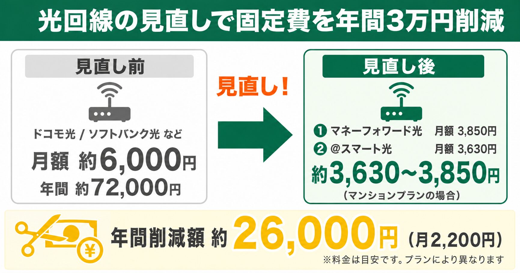 光回線の見直しで固定費を年間3万円削減