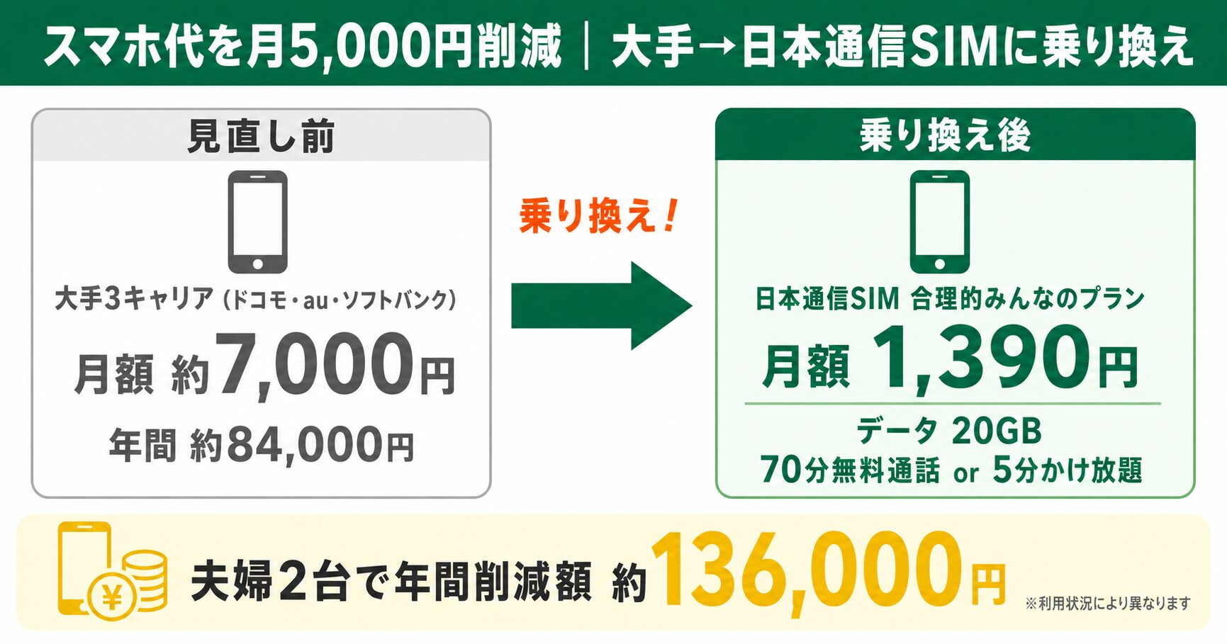 スマホ代を月5,000円削減|大手から日本通信SIM合理的みんなのプランに乗り換え