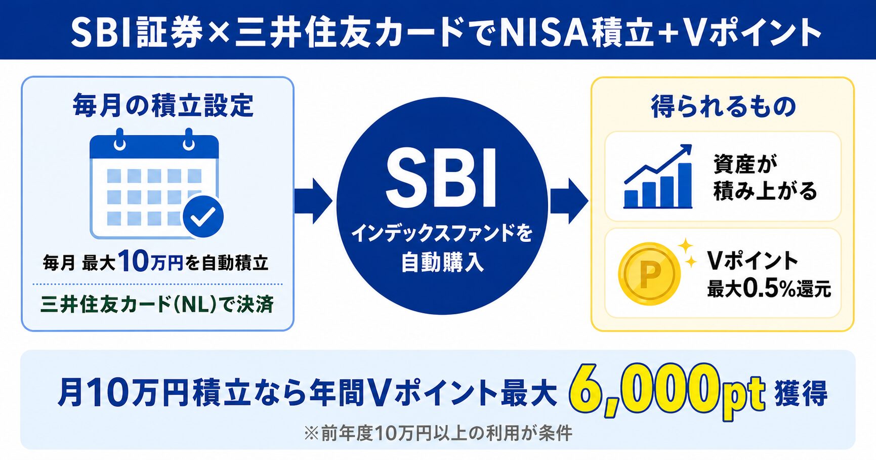 SBI証券×三井住友カードでNISA積立+Vポイント