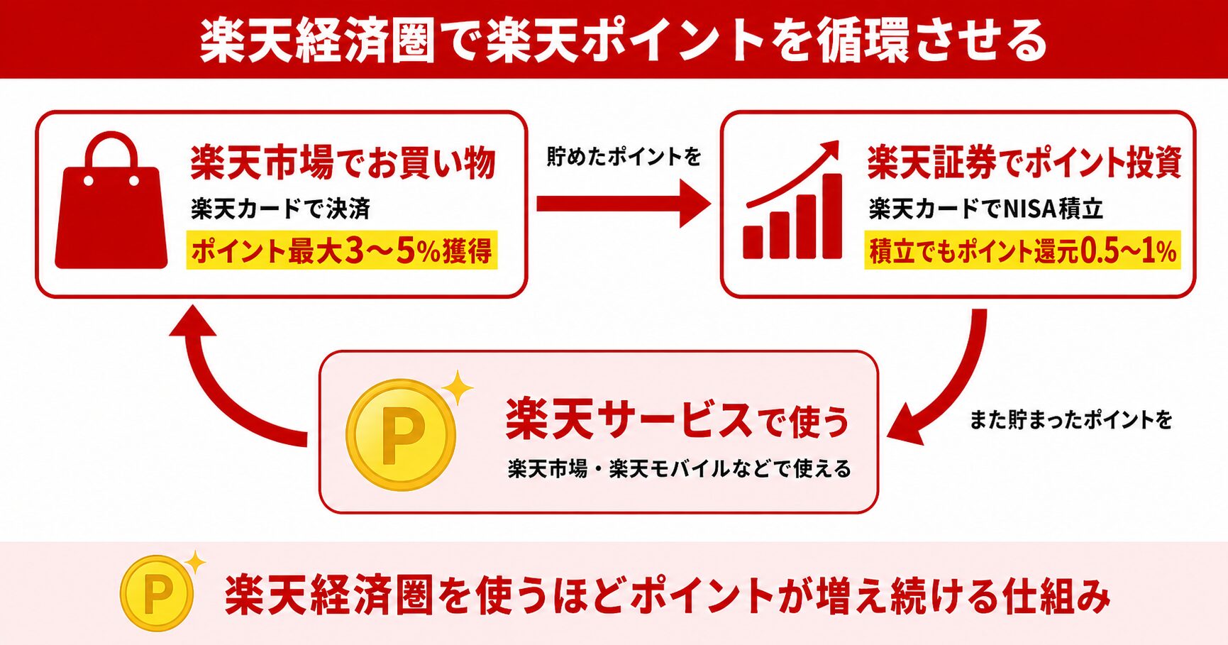 クレカ2枚の使い分けで還元率を最大化
