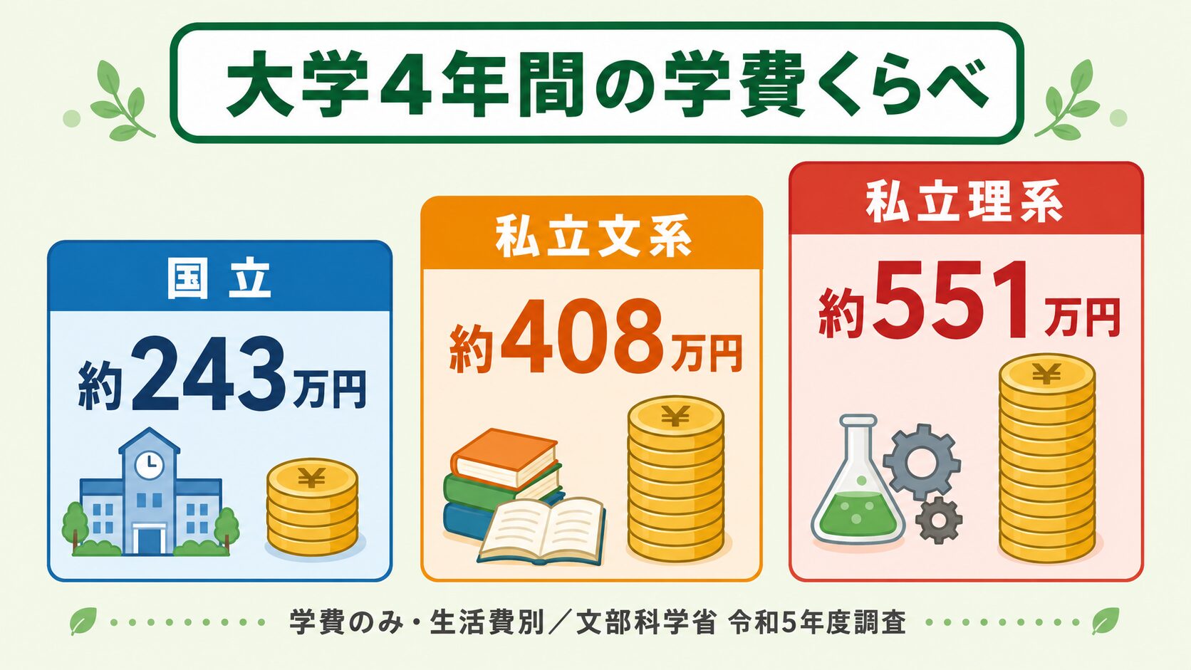 大学4年間の学費比較:国立約243万・私立文系約408万・私立理系約551万