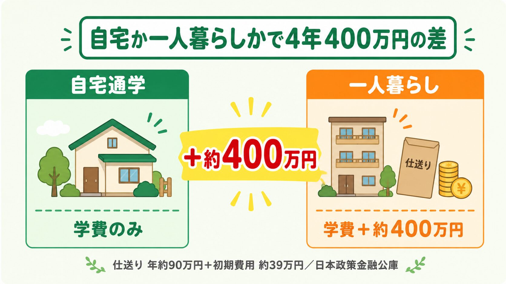 大学の自宅通学と一人暮らしの費用差:一人暮らしは4年で約400万円多くかかる