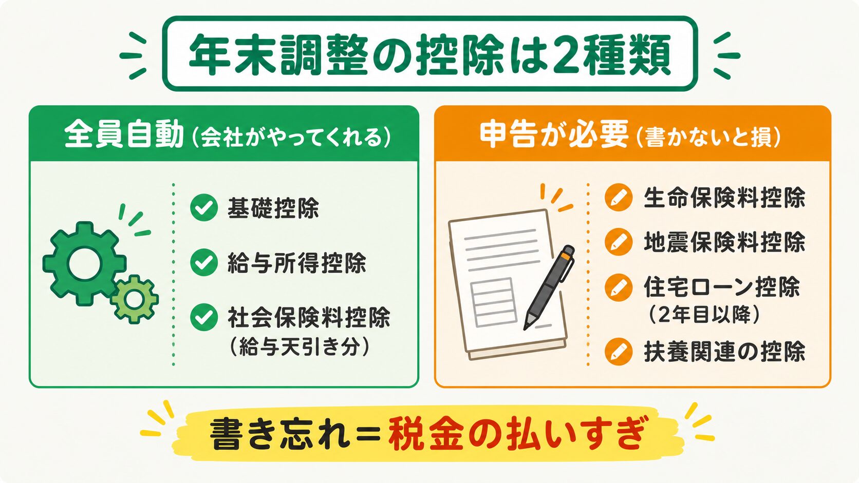 年末調整の控除は『全員自動』と『申告が必要』の2種類に分かれることを示す図解