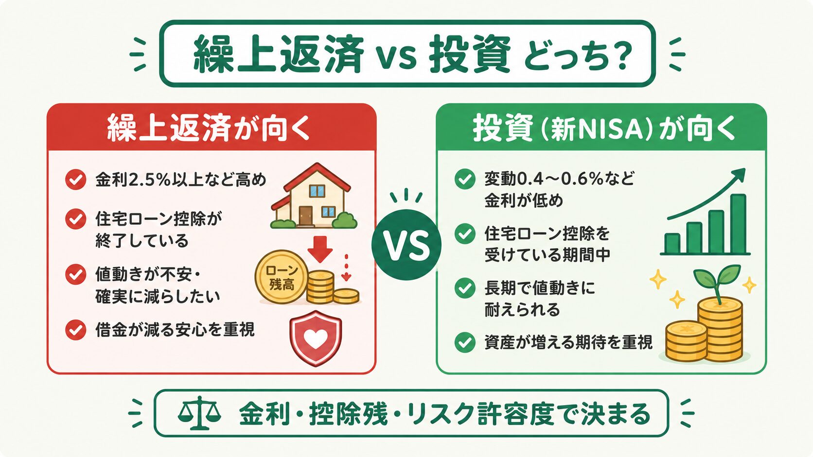 住宅ローンの繰上返済と新NISA投資のどちらを優先すべきかの判断軸を示す図解