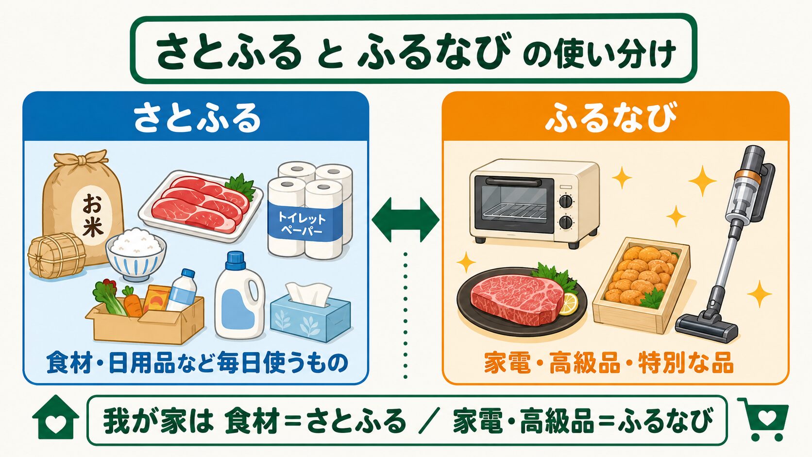 ふるさと納税サイトの使い分け：食材はさとふる・家電や高級品はふるなび