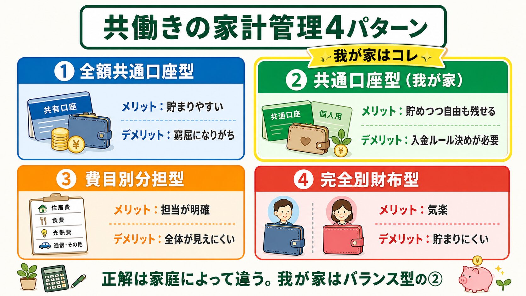 共働き夫婦の家計管理4パターン：全額共通・共通口座・費目別分担・完全別財布の比較