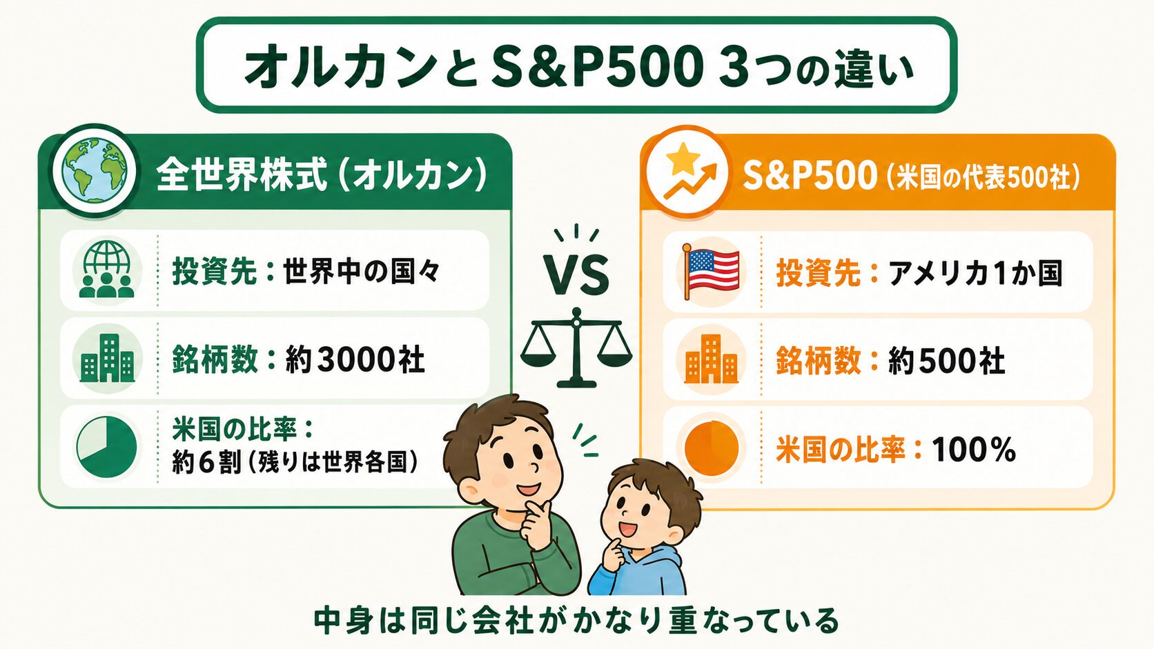 全世界株式（オルカン）とS&P500の違いを左右で対比した図。投資先の国・銘柄数・米国比率の3つの違いを比較。