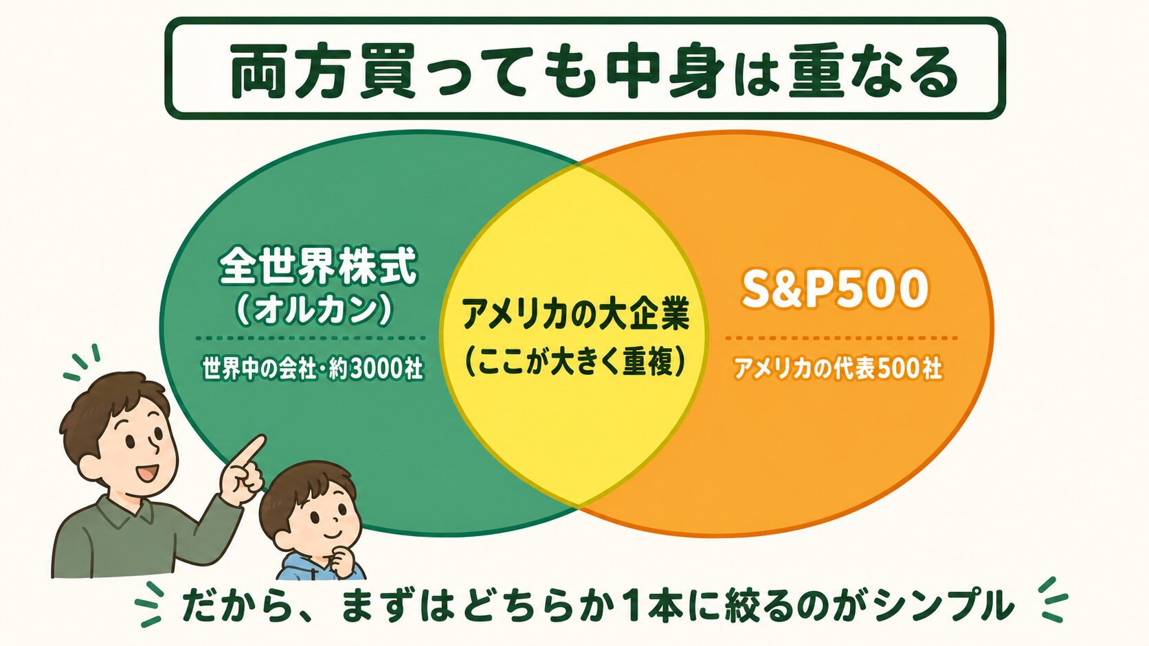 オルカンとS&P500を両方買っても中身が重複することを示すベン図。アメリカの大企業が大きく重なるため1本に絞るのがシンプルという図解。